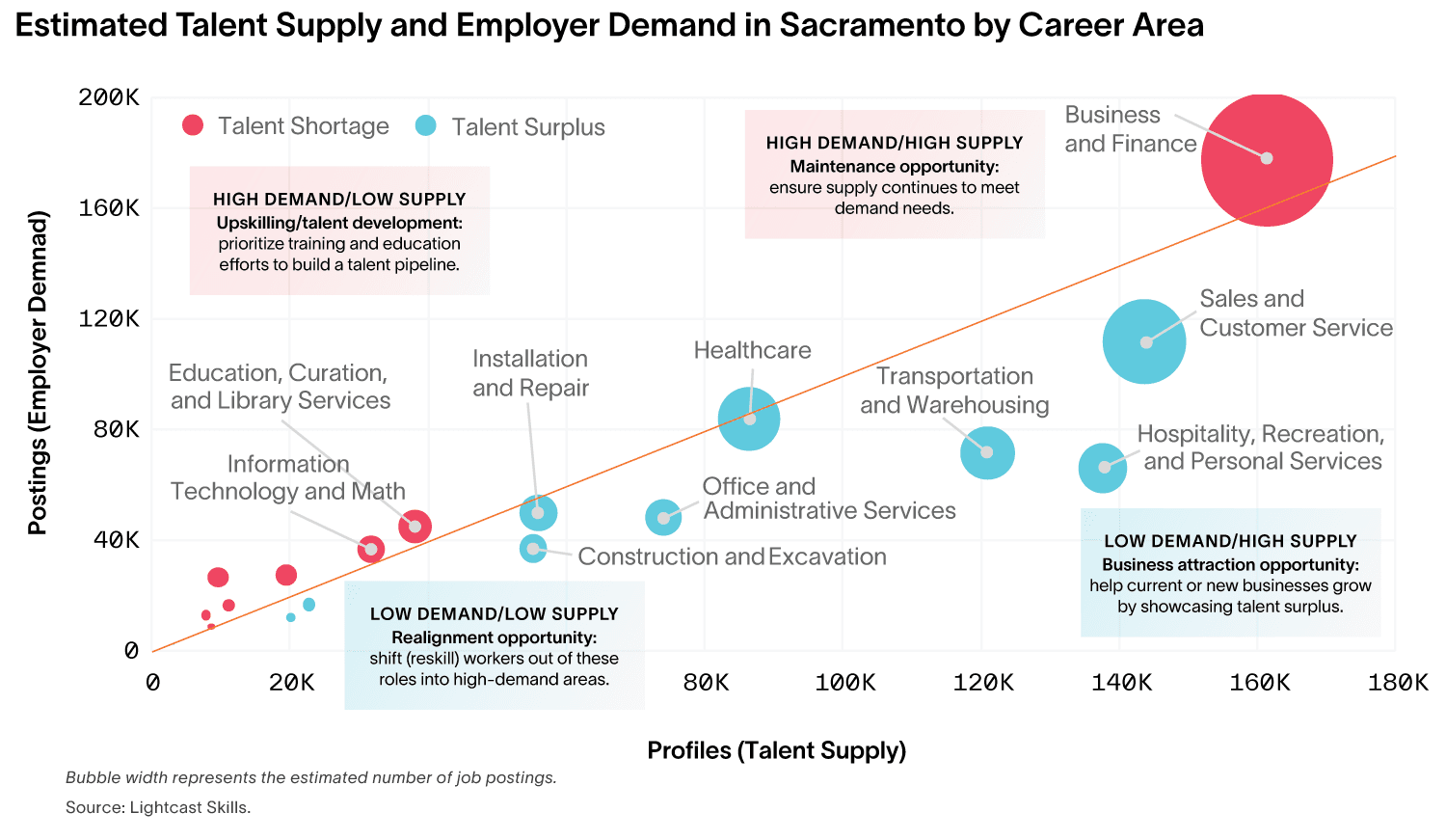 SWOT With Skills - Supply and Demand