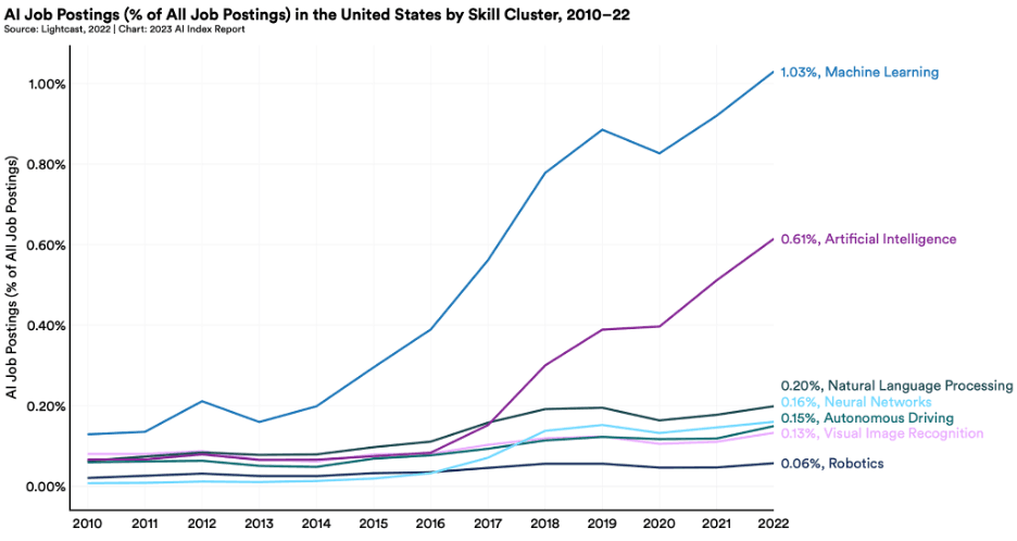 Growth in AI postings by skill cluster