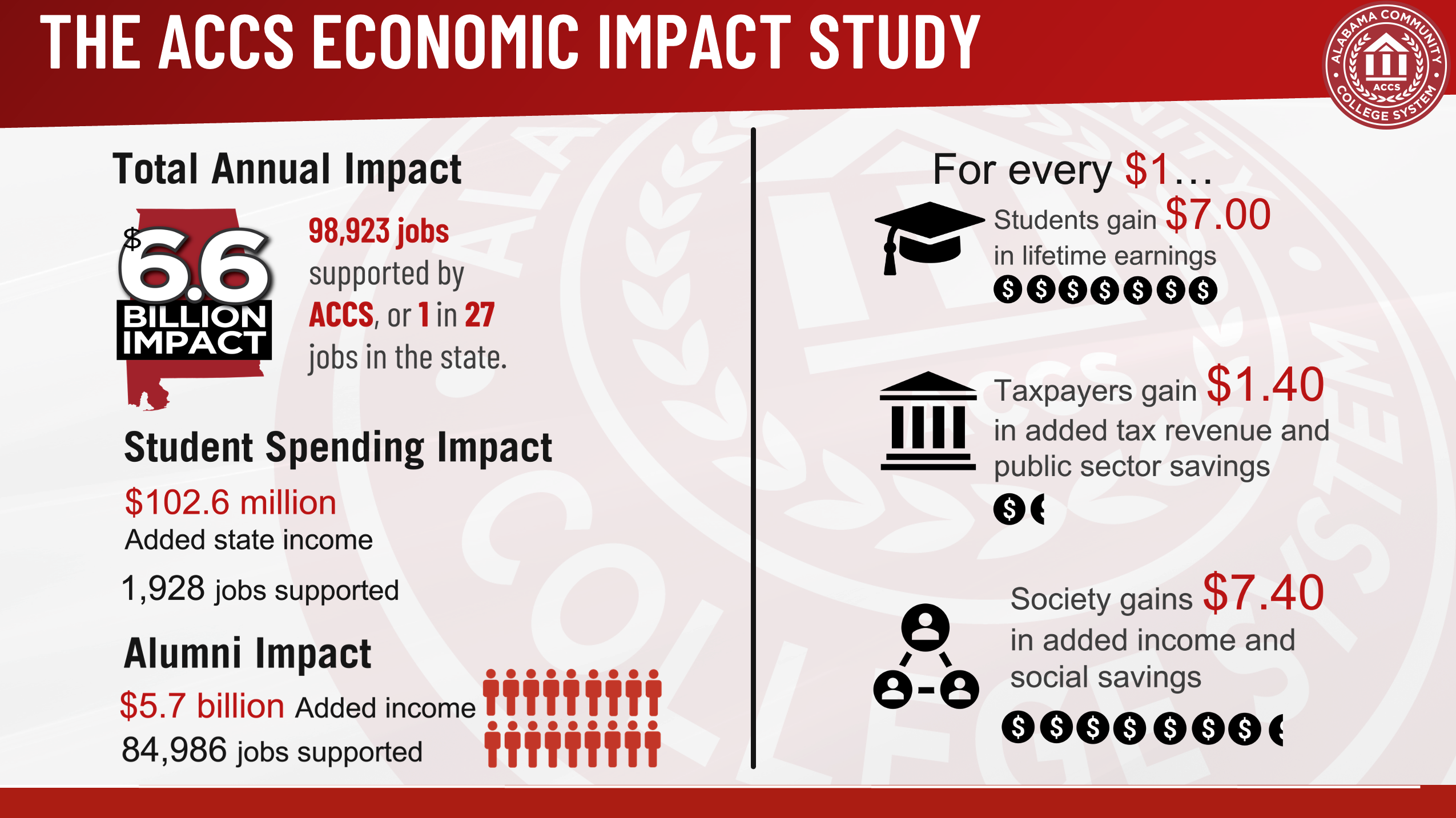 A list of key findings from the ACCS's impact study.