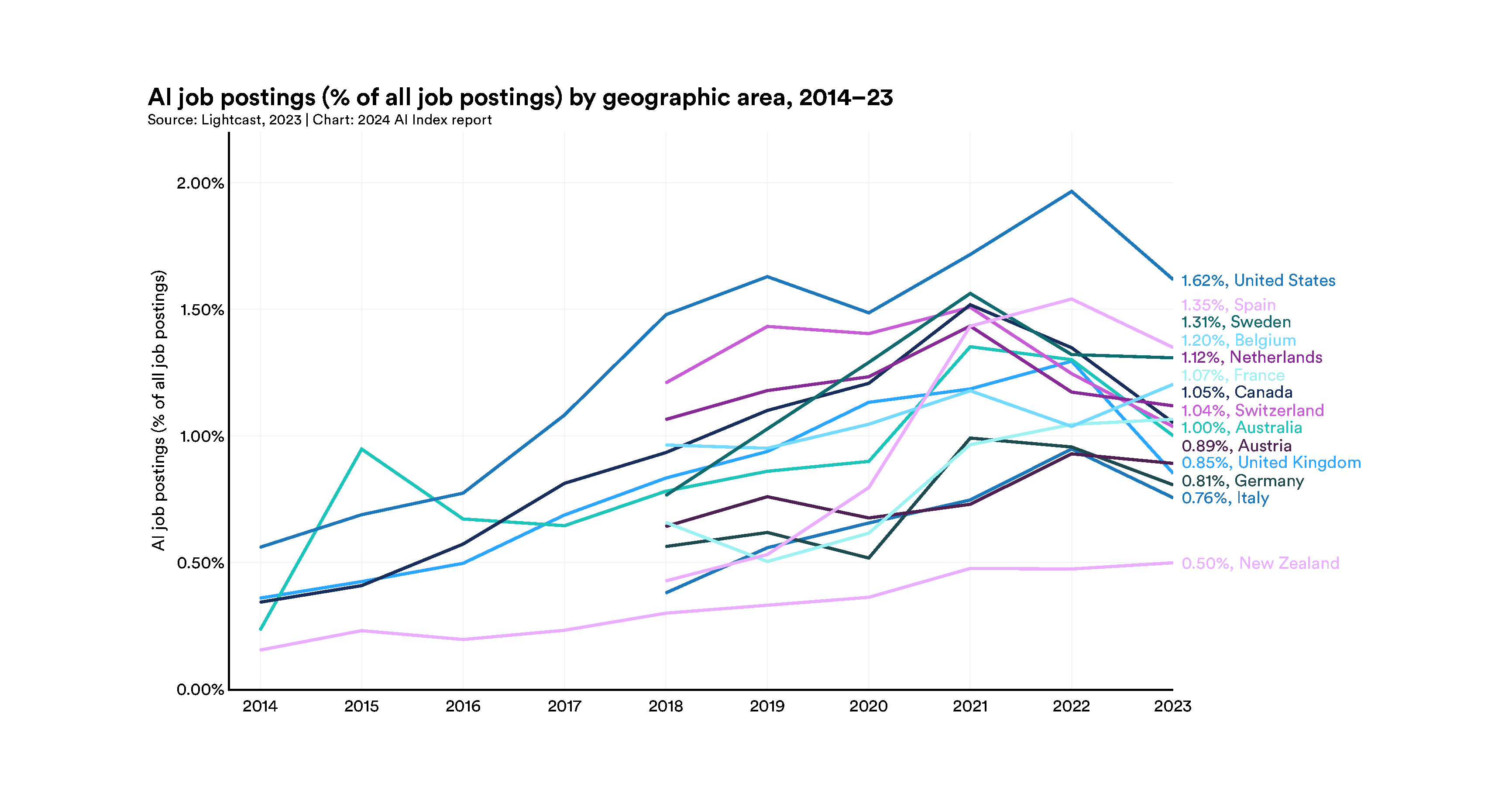 AI Job Postings by Geographic Area