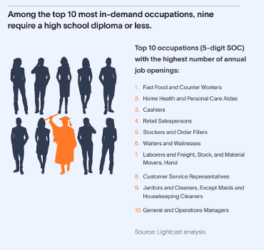 Illustration: among the top 10 most in-demand occupations, nine require a high school diploma or less