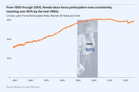 Chart: From 1950 through 2000, female labor force participation rose consistently.