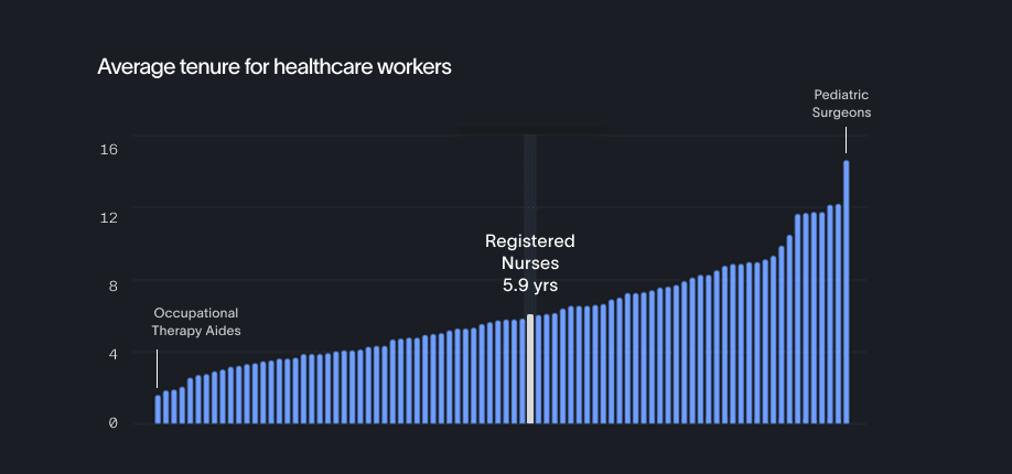Average tenure for healthcare workers