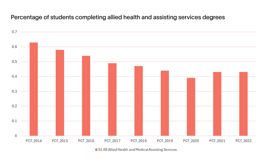 Percentage of students completing allied health degrees (declining)