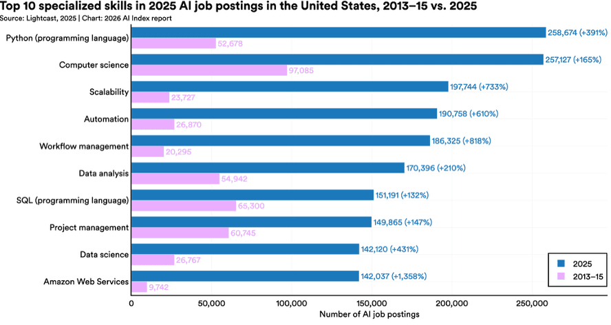 Top 10 specialized skills in 2025 AI job postings in the United States