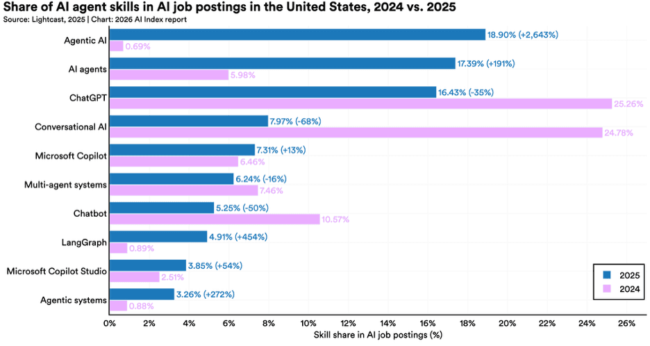 Share of AI Agent Skills in AI job postings