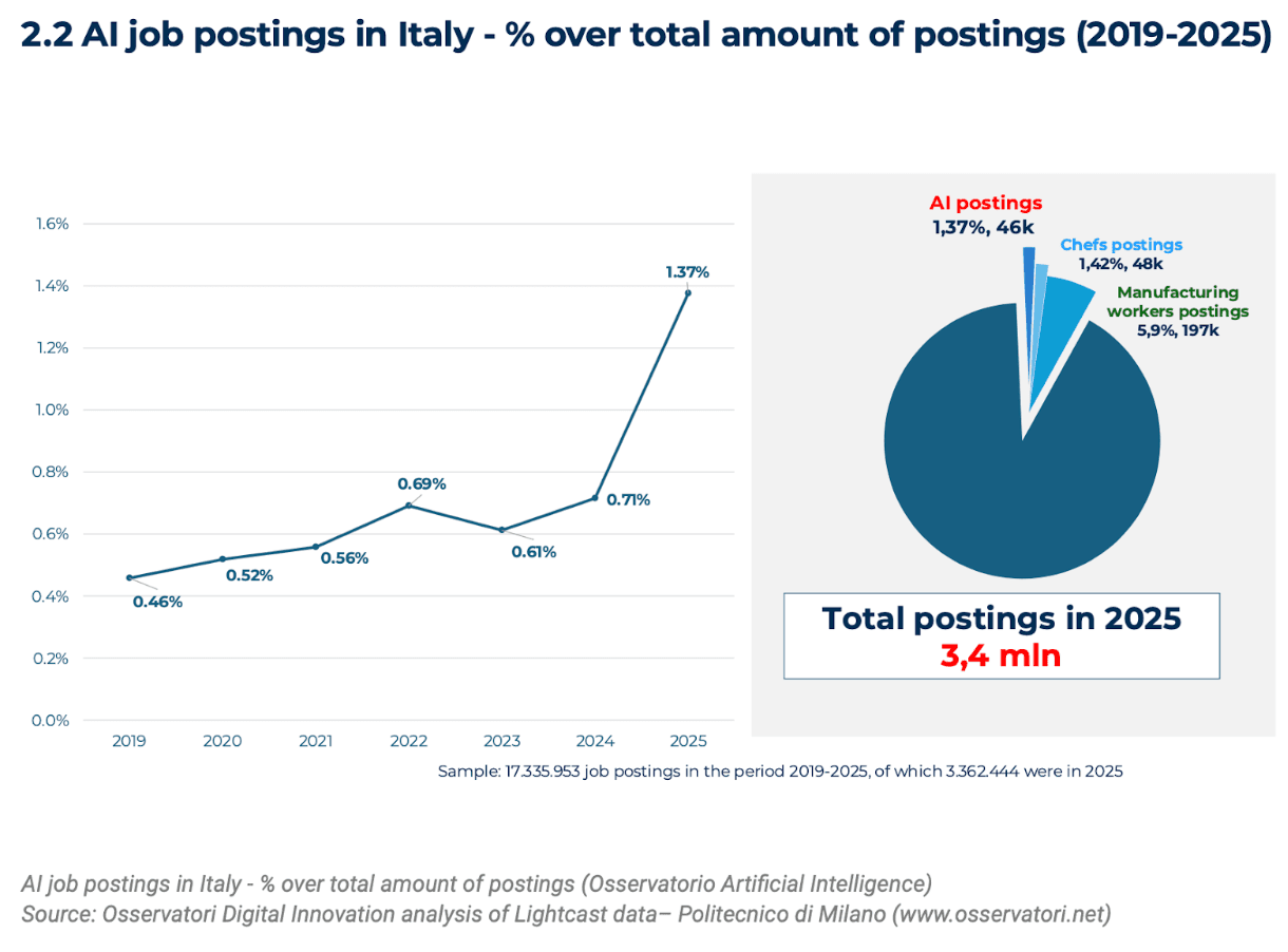 2.2 chart from POLITECNICO AI job postings
