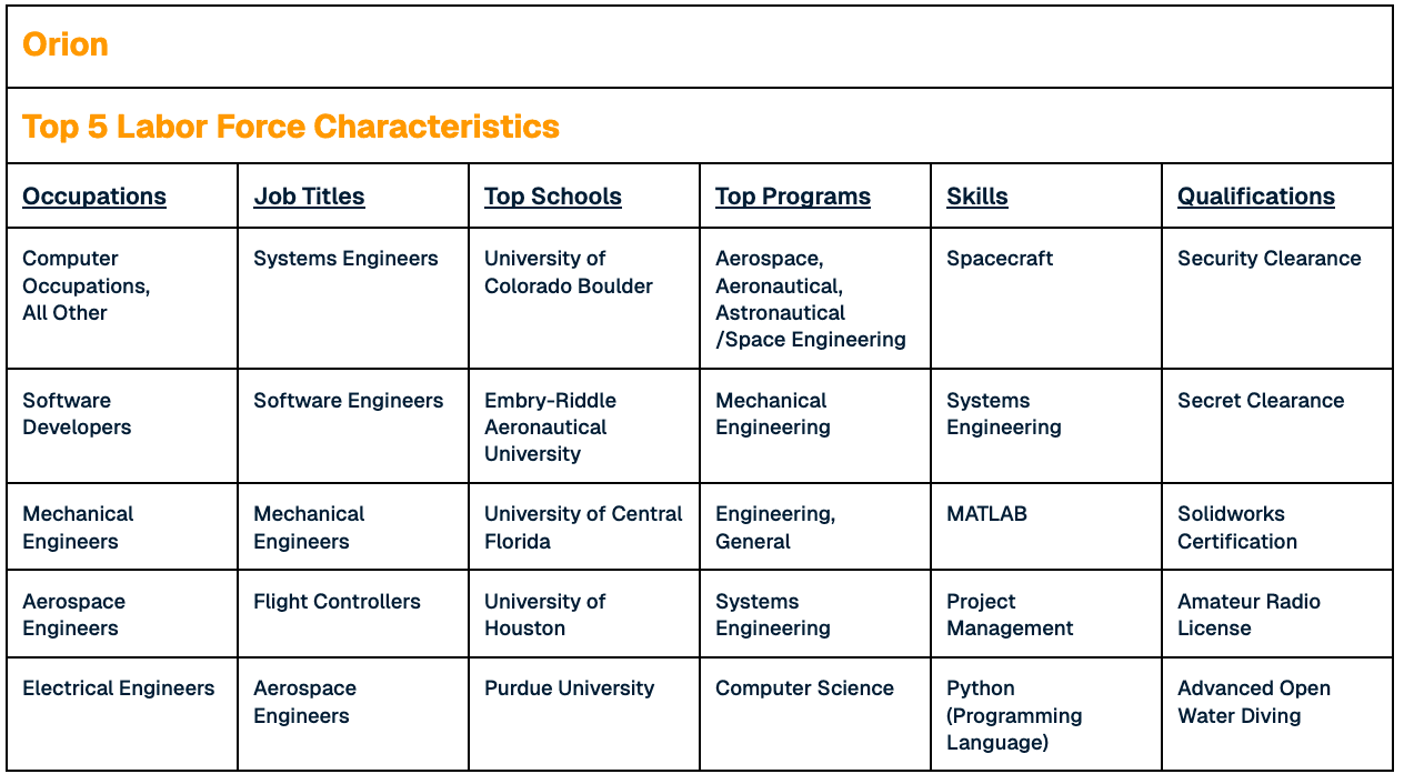 Orion Top 5 Labor Force Characteristics  Occupations Job Titles Top Schools  Top Programs Skills Qualifications Computer Occupations,  All Other Systems Engineers University of Colorado Boulder Aerospace, Aeronautical, Astronautical /Space Engineering Spacecraft Security Clearance Software Developers Software Engineers Embry-Riddle Aeronautical University Mechanical Engineering Systems Engineering  Secret Clearance Mechanical Engineers Mechanical Engineers University of Central Florida Engineering, General MATLAB Solidworks Certification Aerospace Engineers Flight Controllers University of Houston Systems Engineering  Project Management Amateur Radio License Electrical Engineers Aerospace Engineers Purdue University Computer Science Python (Programming Language) Advanced Open Water Diving