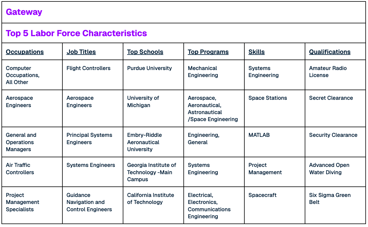 Gateway Top 5 Labor Force Characteristics  Occupations Job Titles Top Schools  Top Programs Skills Qualifications Computer Occupations,  All Other Flight Controllers Purdue University Mechanical Engineering Systems Engineering  Amateur Radio License Aerospace Engineers Aerospace Engineers University of Michigan Aerospace, Aeronautical, Astronautical /Space Engineering Space Stations Secret Clearance General and Operations Managers Principal Systems Engineers Embry-Riddle Aeronautical University Engineering, General MATLAB Security Clearance Air Traffic Controllers Systems Engineers Georgia Institute of Technology -Main Campus Systems Engineering  Project Management Advanced Open Water Diving Project Management Specialists Guidance Navigation and Control Engineers California Institute of Technology Electrical, Electronics, Communications Engineering Spacecraft Six Sigma Green Belt